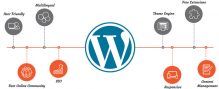 Keunggulan WordPress Sebagai CMS
